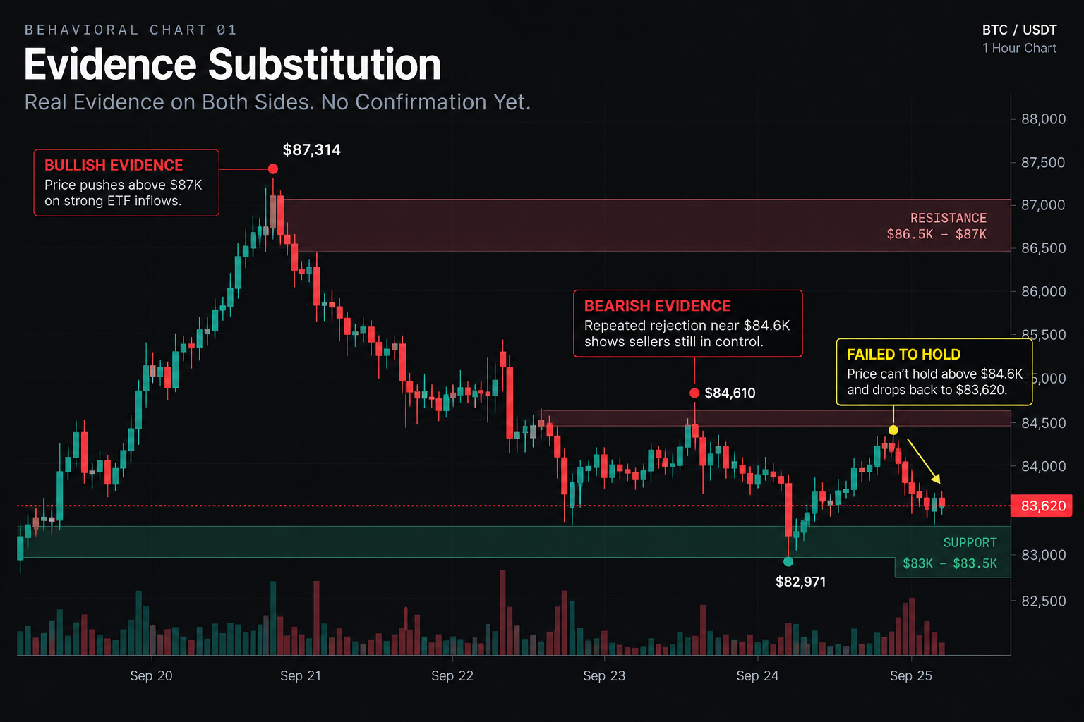 BTC/USD 1-hour behavioral chart showing Bitcoin rallying above $87K, retreating toward the $83K area, and failing to hold a rebound near $84.6K, illustrating how traders can find valid evidence for a position without receiving market confirmation.