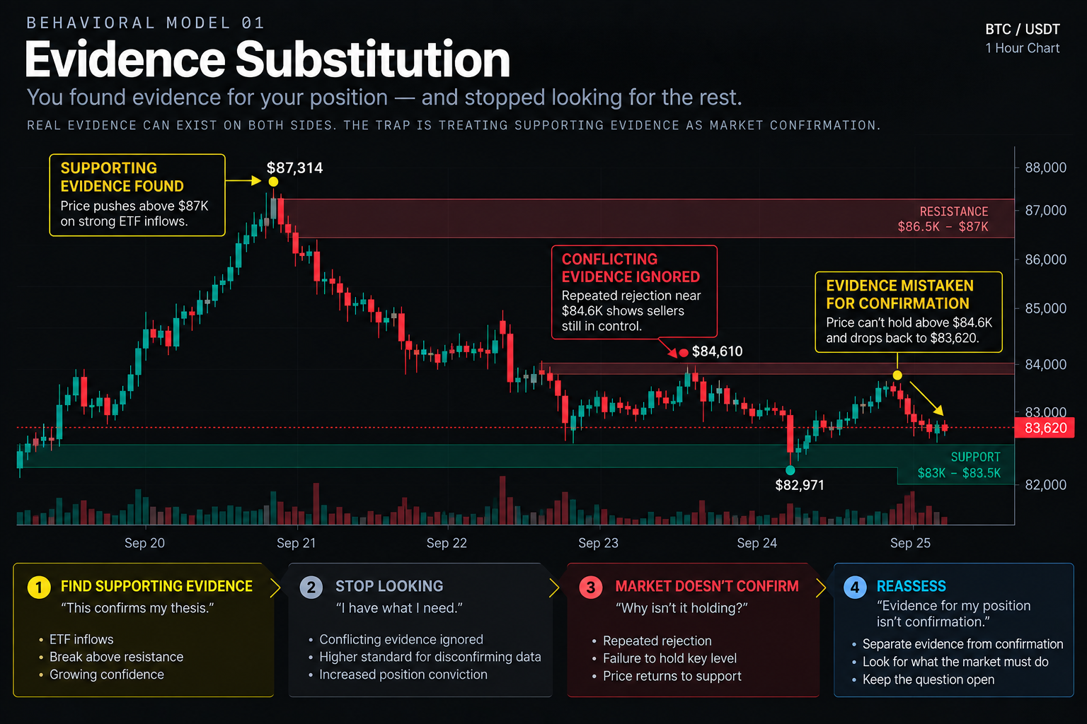 IM7 behavioral model showing the Evidence Substitution cycle in which a trader finds evidence supporting an existing Bitcoin thesis, stops searching for conflicting evidence, mistakes support for confirmation, encounters market disagreement, and is forced to reassess.